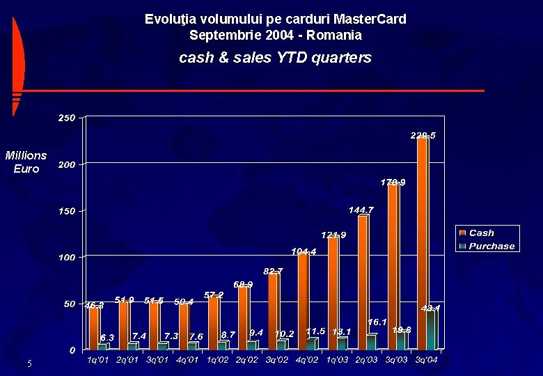 Evoluţia volumului pe carduri Master. Card Septembrie 2004 - Romania cash & sales YTD