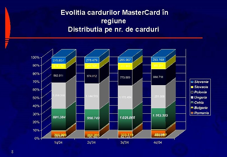 Evolitia cardurilor Master. Card în regiune Distributia pe nr. de carduri 8 