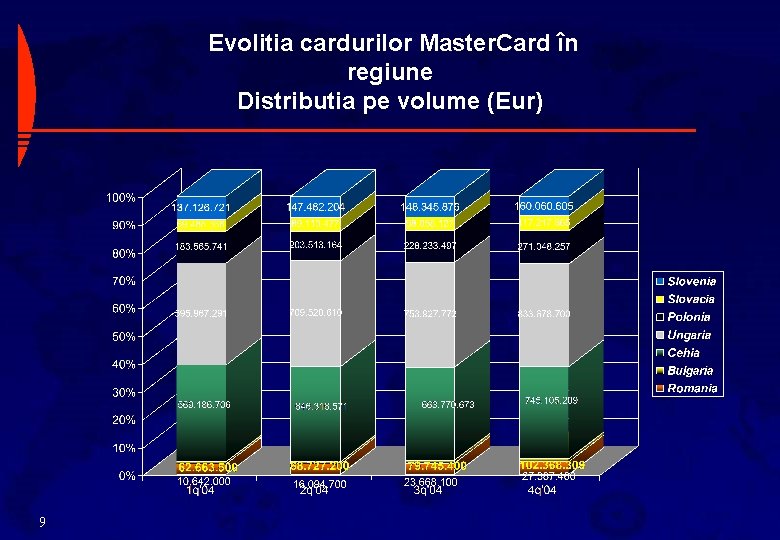 Evolitia cardurilor Master. Card în regiune Distributia pe volume (Eur) 9 