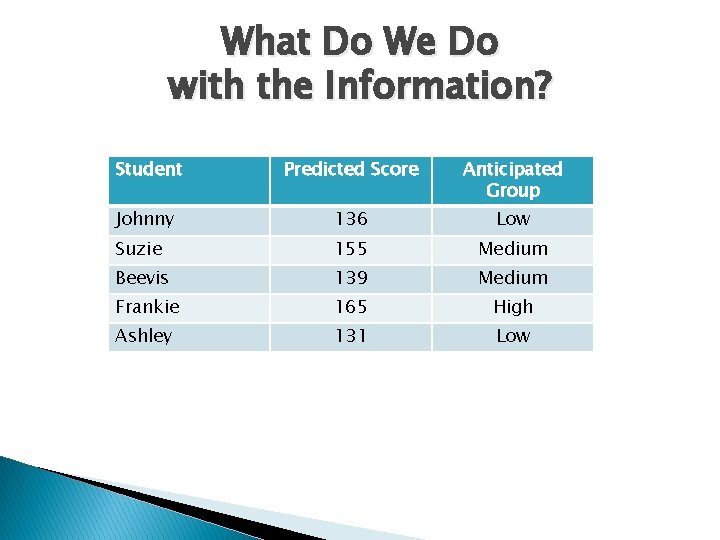What Do We Do with the Information? Student Predicted Score Anticipated Group Johnny 136
