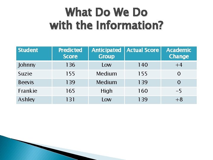 What Do We Do with the Information? Student Predicted Score Anticipated Group Actual Score