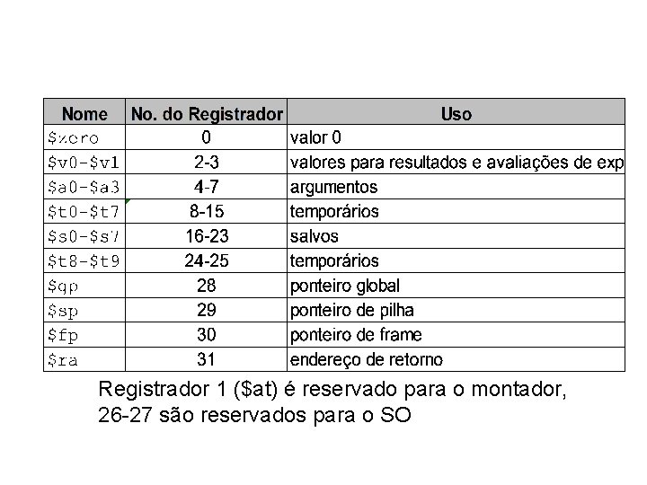 Registrador 1 ($at) é reservado para o montador, 26 -27 são reservados para o