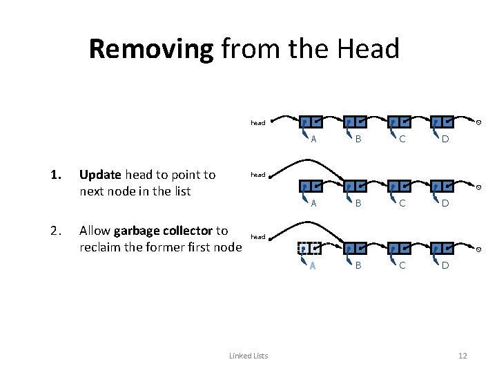 Removing from the Head head A 1. 2. Update head to point to next