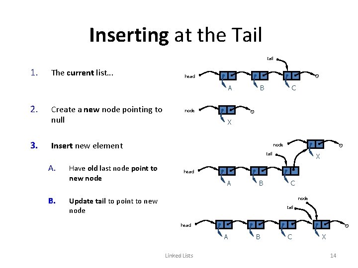 Inserting at the Tail tail 1. The current list. . . head A 2.