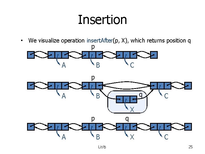 Insertion • We visualize operation insert. After(p, X), which returns position q p A