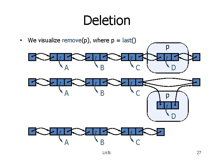 Deletion • We visualize remove(p), where p = last() A B C p D