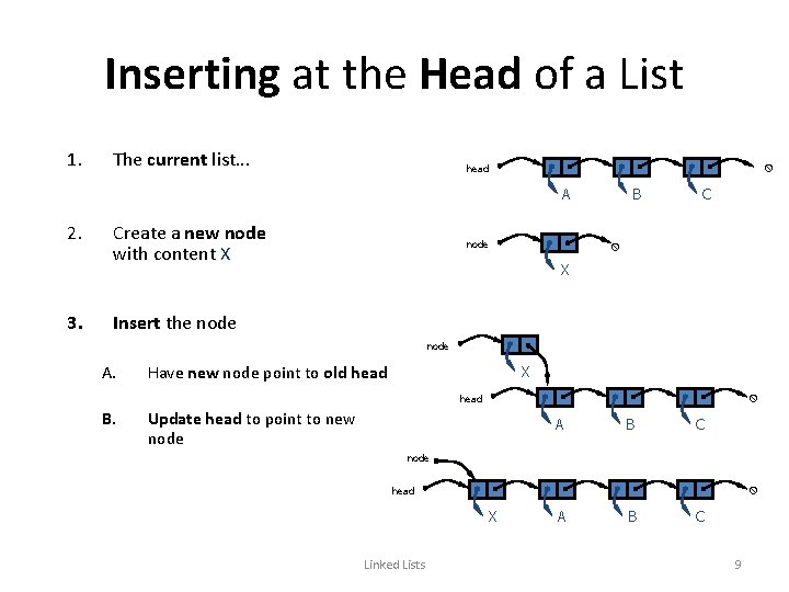 Inserting at the Head of a List 1. The current list. . . head