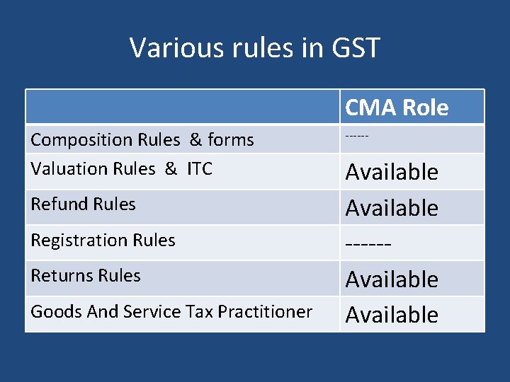 Various rules in GST CMA Role Composition Rules & forms Valuation Rules & ITC