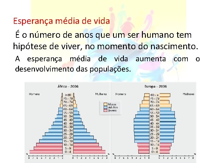 Esperança média de vida É o número de anos que um ser humano tem