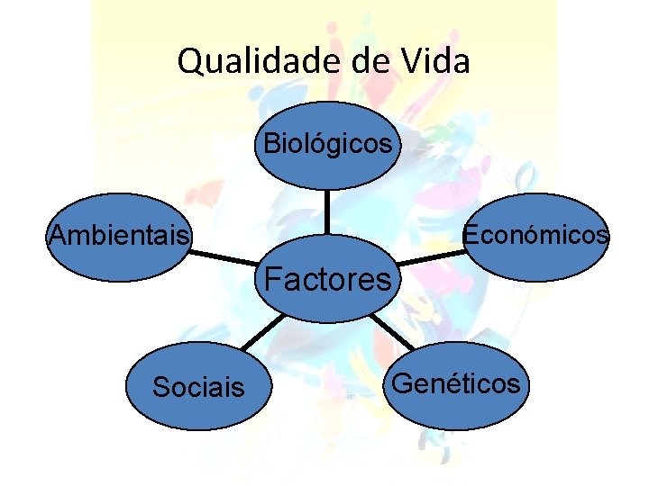 Qualidade de Vida Biológicos Ambientais Económicos Factores Sociais Genéticos 