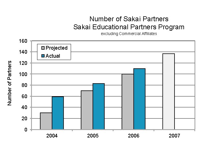 Number of Sakai Partners Sakai Educational Partners Program excluding Commercial Affiliates 160 Number of