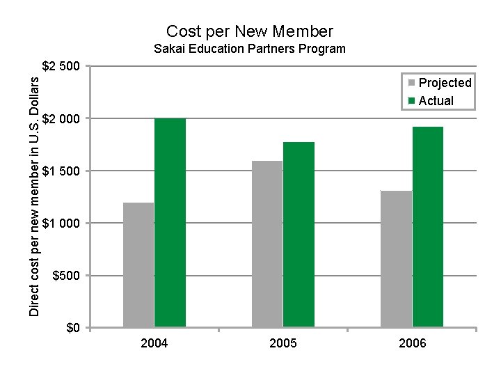 Cost per New Member Sakai Education Partners Program Direct cost per new member in