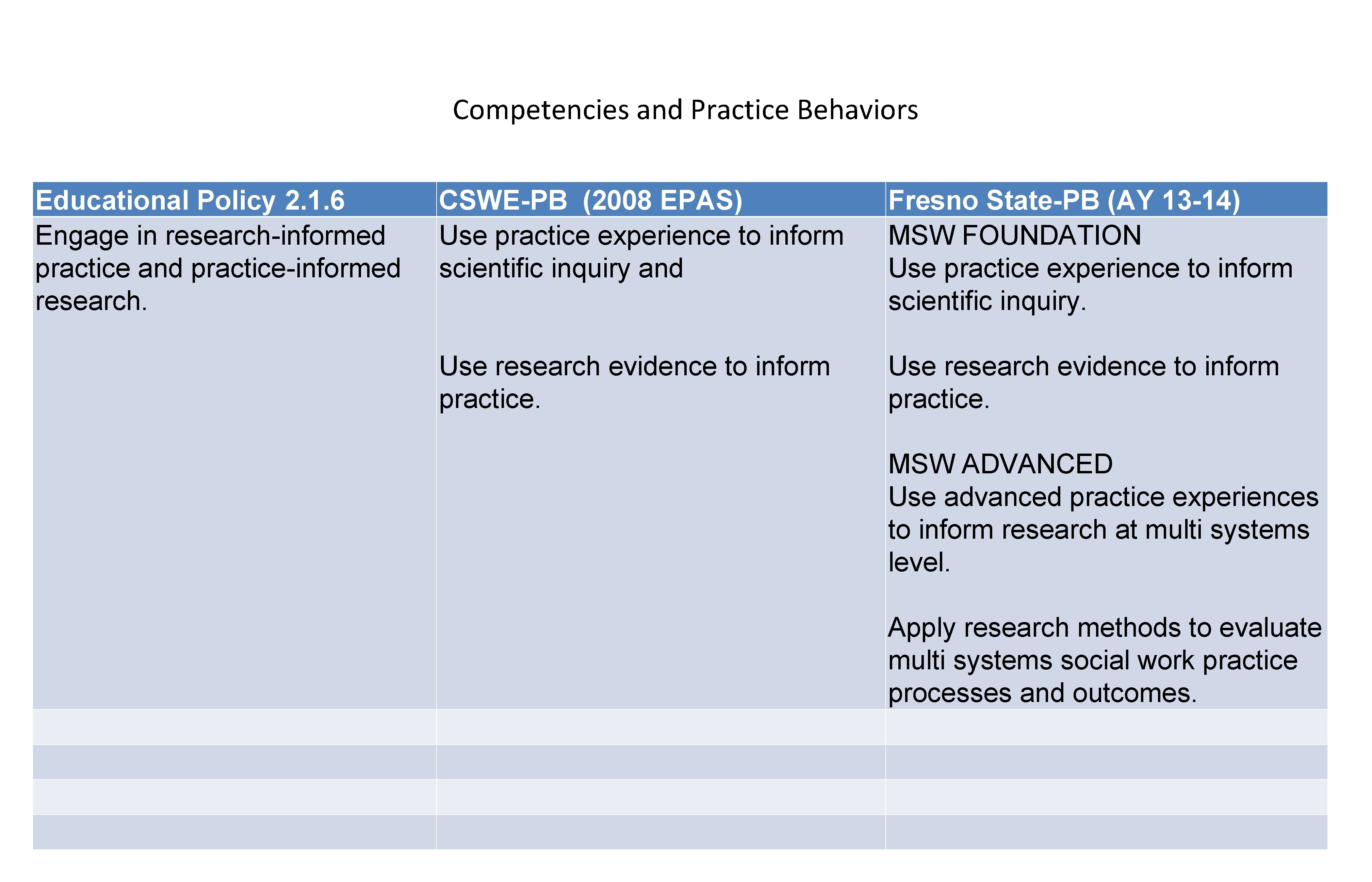 Competencies and Practice Behaviors Educational Policy 2. 1. 6 Engage in research-informed practice and Competencies and Practice Behaviors Educational Policy 2. 1. 6 Engage in research-informed practice and