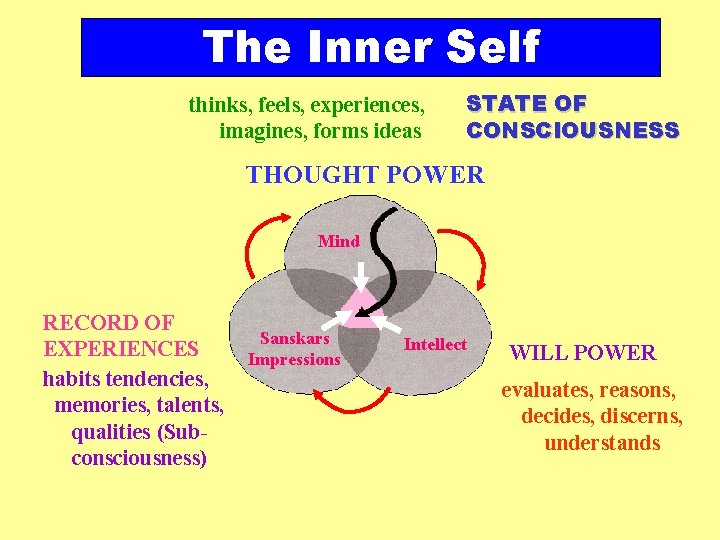 The Inner Self thinks, feels, experiences, imagines, forms ideas STATE OF CONSCIOUSNESS THOUGHT POWER The Inner Self thinks, feels, experiences, imagines, forms ideas STATE OF CONSCIOUSNESS THOUGHT POWER