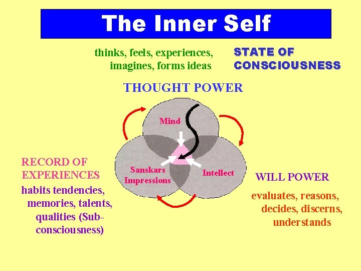 The Inner Self thinks, feels, experiences, imagines, forms ideas STATE OF CONSCIOUSNESS THOUGHT POWER