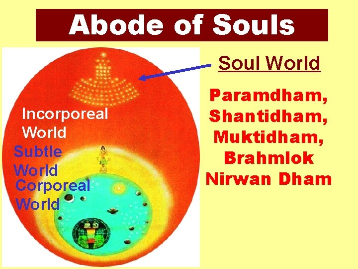 Abode of Souls Soul World Incorporeal World Subtle World Corporeal World Paramdham, Shantidham, Muktidham, Abode of Souls Soul World Incorporeal World Subtle World Corporeal World Paramdham, Shantidham, Muktidham,