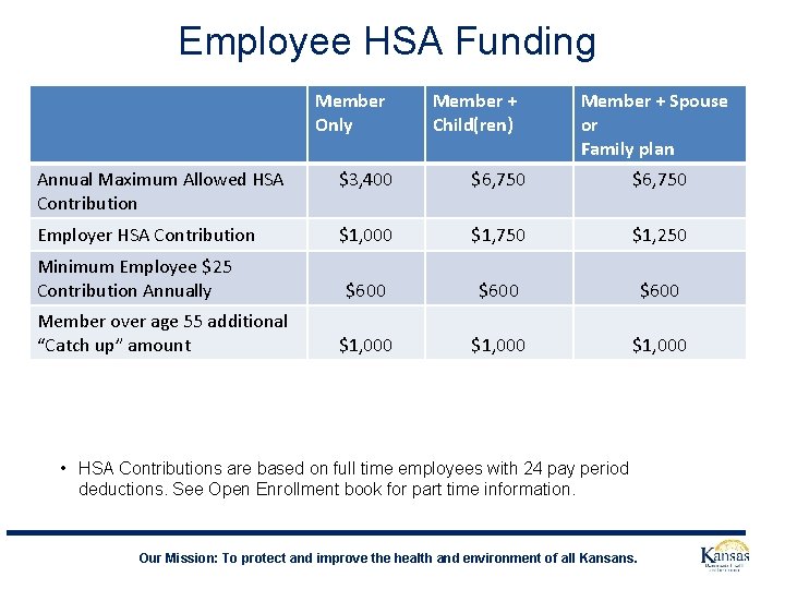 Employee HSA Funding Member Only Member + Child(ren) Member + Spouse or Family plan