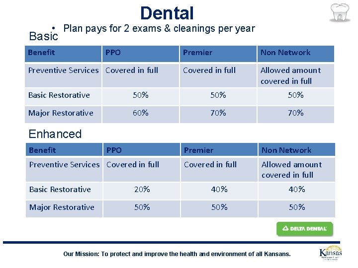 Dental • Plan pays for 2 exams & cleanings per year Basic Benefit PPO