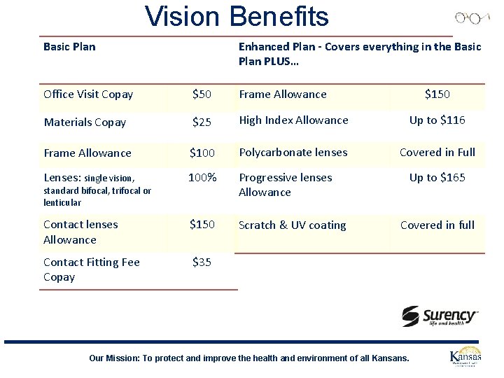 Vision Benefits Enhanced Plan - Covers everything in the Basic Plan PLUS… Basic Plan