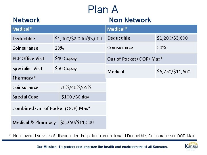 Plan A Network Non Network Medical* Deductible $1, 000/$2, 000/$3, 000 Deductible $1, 200/$3,