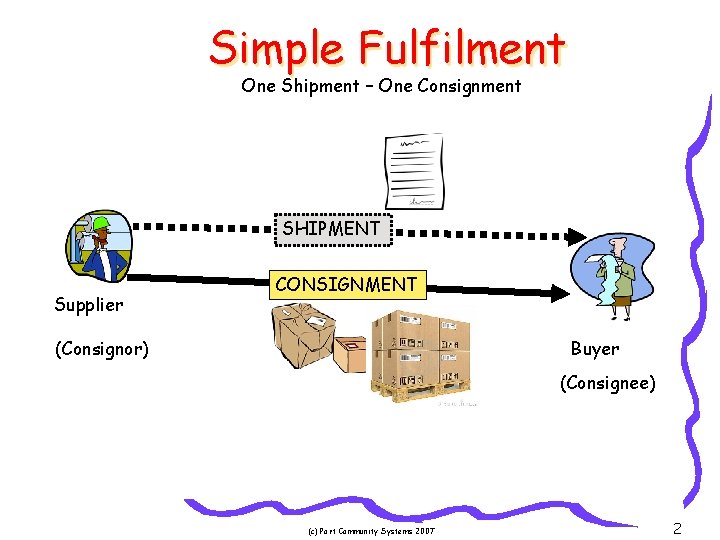 Simple Fulfilment One Shipment – One Consignment SHIPMENT Supplier CONSIGNMENT (Consignor) Buyer (Consignee) (c)