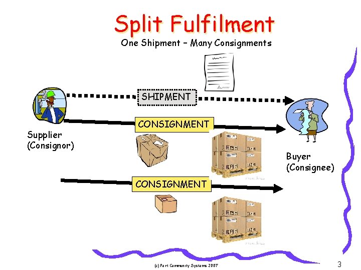 Split Fulfilment One Shipment – Many Consignments SHIPMENT Supplier (Consignor) CONSIGNMENT Buyer (Consignee) CONSIGNMENT