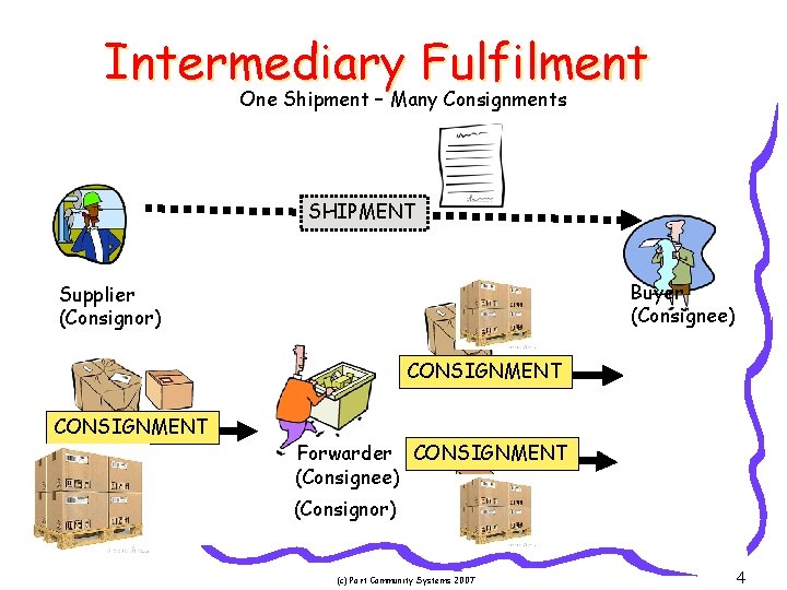 Intermediary Fulfilment One Shipment – Many Consignments SHIPMENT Buyer (Consignee) Supplier (Consignor) CONSIGNMENT Forwarder