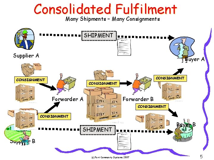 Consolidated Fulfilment Many Shipments – Many Consignments SHIPMENT Supplier A Buyer A CONSIGNMENT Forwarder