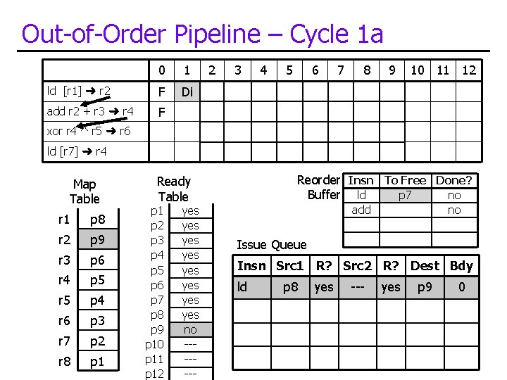 Out-of-Order Pipeline – Cycle 1 a 0 1 ld [r 1] ➜ r 2