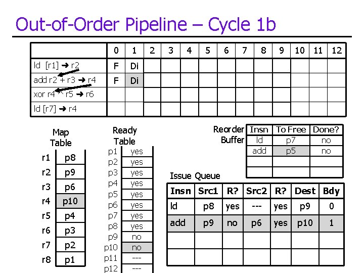 Out-of-Order Pipeline – Cycle 1 b 0 1 ld [r 1] ➜ r 2