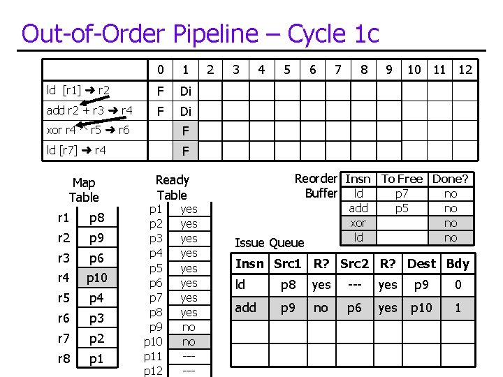 Out-of-Order Pipeline – Cycle 1 c 0 1 ld [r 1] ➜ r 2