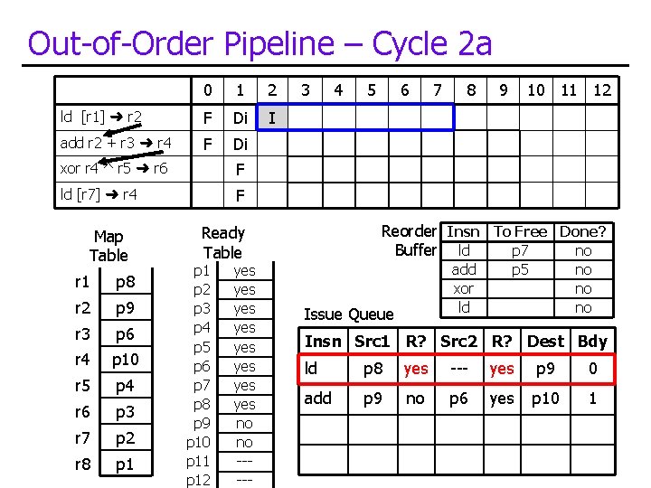 Out-of-Order Pipeline – Cycle 2 a 0 1 2 ld [r 1] ➜ r