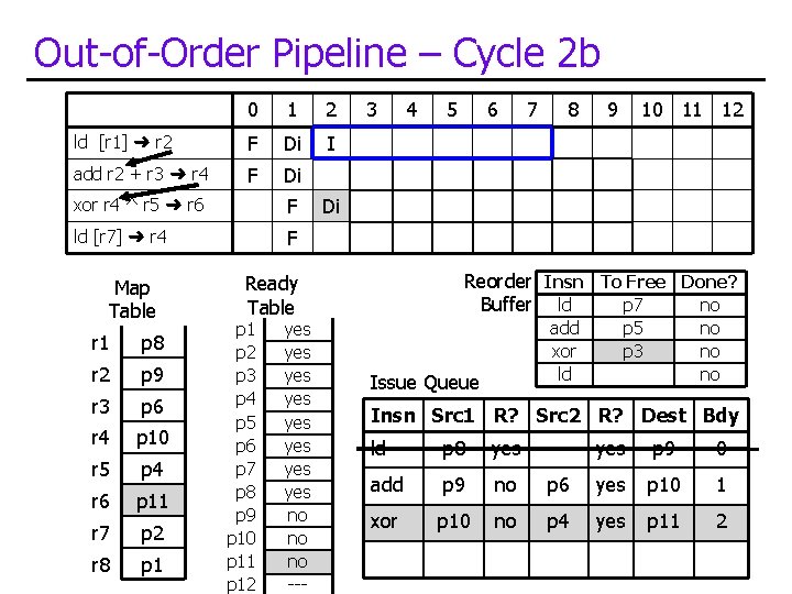 Out-of-Order Pipeline – Cycle 2 b 0 1 2 ld [r 1] ➜ r