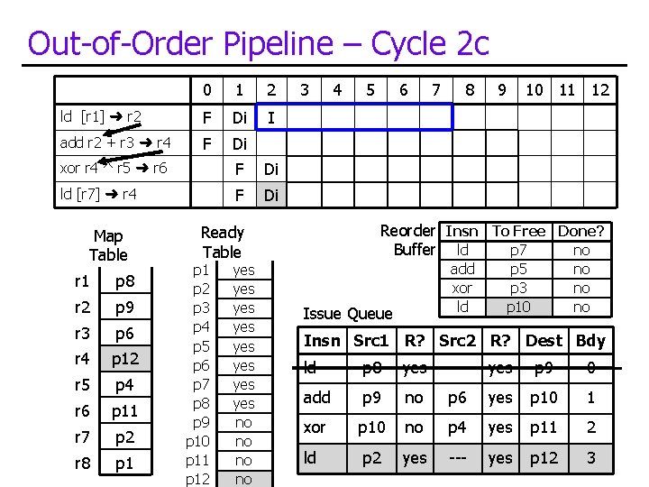 Out-of-Order Pipeline – Cycle 2 c 0 1 2 ld [r 1] ➜ r