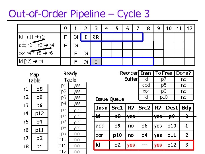 Out-of-Order Pipeline – Cycle 3 0 1 2 3 ld [r 1] ➜ r