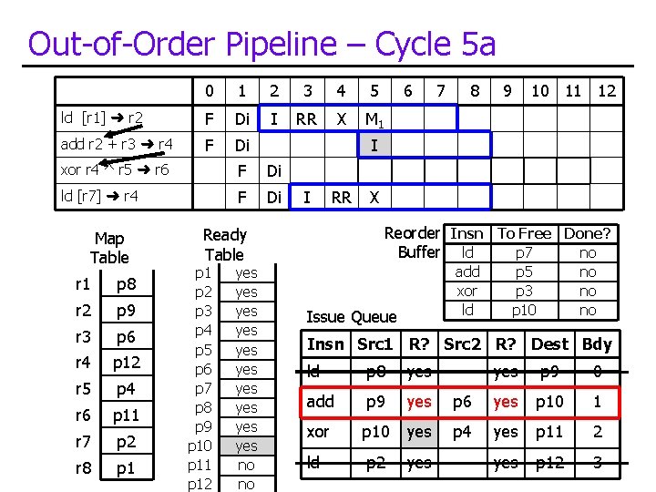 Out-of-Order Pipeline – Cycle 5 a 0 1 2 3 4 5 ld [r