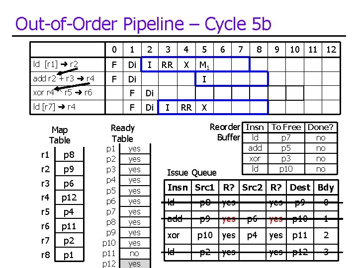 Out-of-Order Pipeline – Cycle 5 b 0 1 2 3 4 5 ld [r