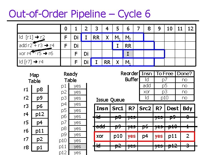 Out-of-Order Pipeline – Cycle 6 0 1 2 3 4 5 ld [r 1]