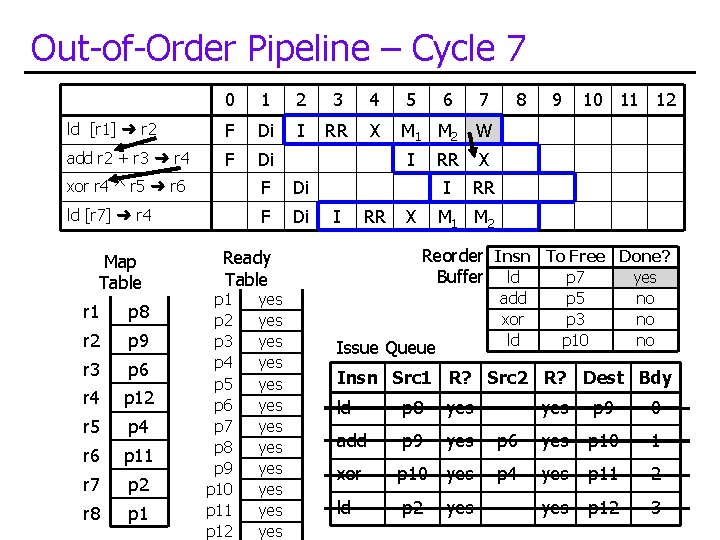 Out-of-Order Pipeline – Cycle 7 0 1 2 3 4 5 6 7 ld
