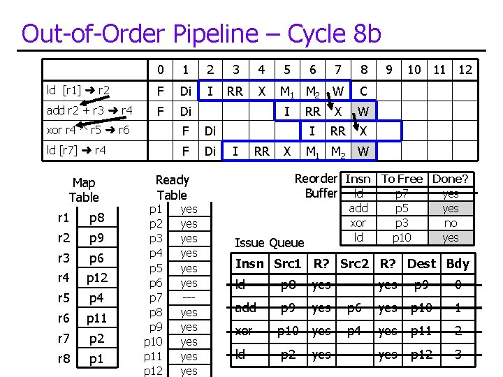 Out-of-Order Pipeline – Cycle 8 b 0 1 2 3 4 5 6 7