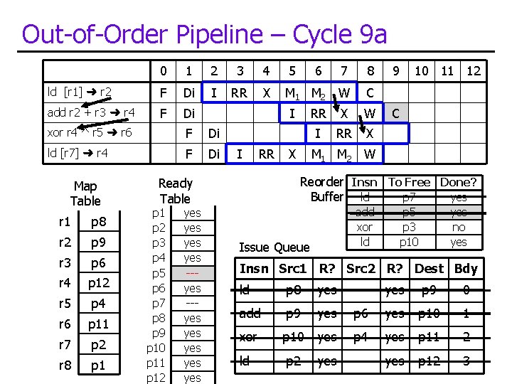 Out-of-Order Pipeline – Cycle 9 a 0 1 2 3 4 5 6 7