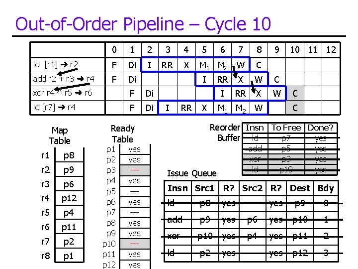 Out-of-Order Pipeline – Cycle 10 0 1 2 3 4 5 6 7 8