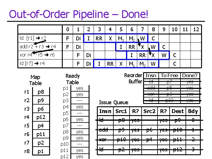 Out-of-Order Pipeline – Done! 0 1 2 3 4 5 6 7 8 ld
