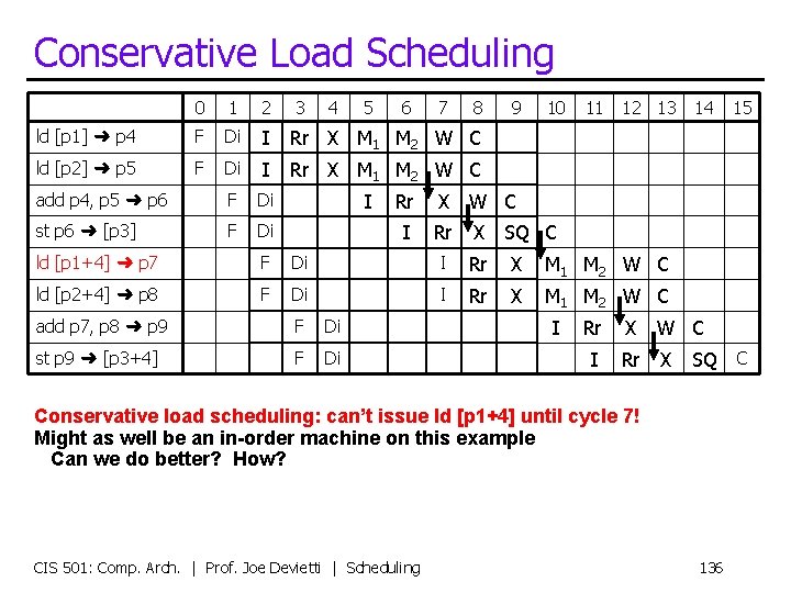 Conservative Load Scheduling 0 1 2 3 4 5 ld [p 1] ➜ p