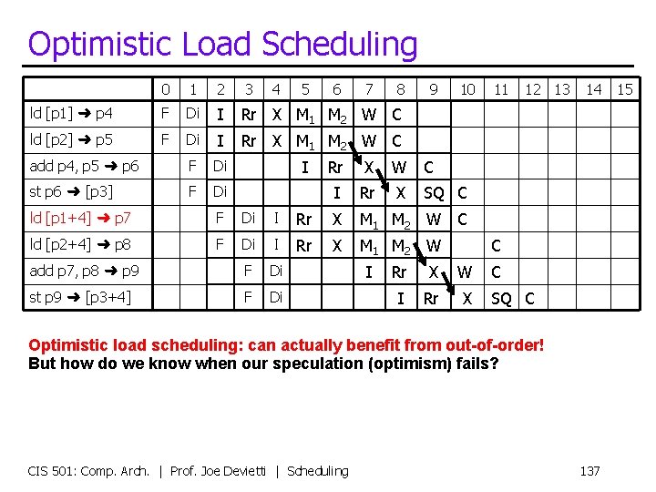 Optimistic Load Scheduling 0 1 2 3 4 5 ld [p 1] ➜ p