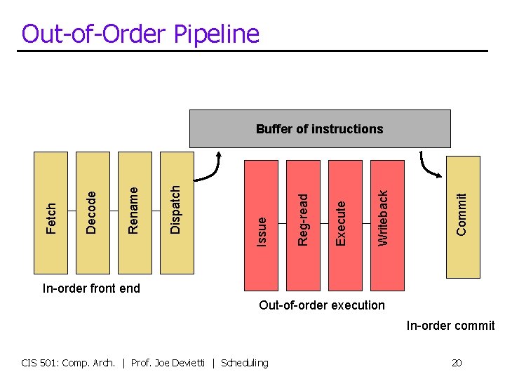 Out-of-Order Pipeline Commit Writeback Execute Reg-read Issue Dispatch Rename Decode Fetch Buffer of instructions