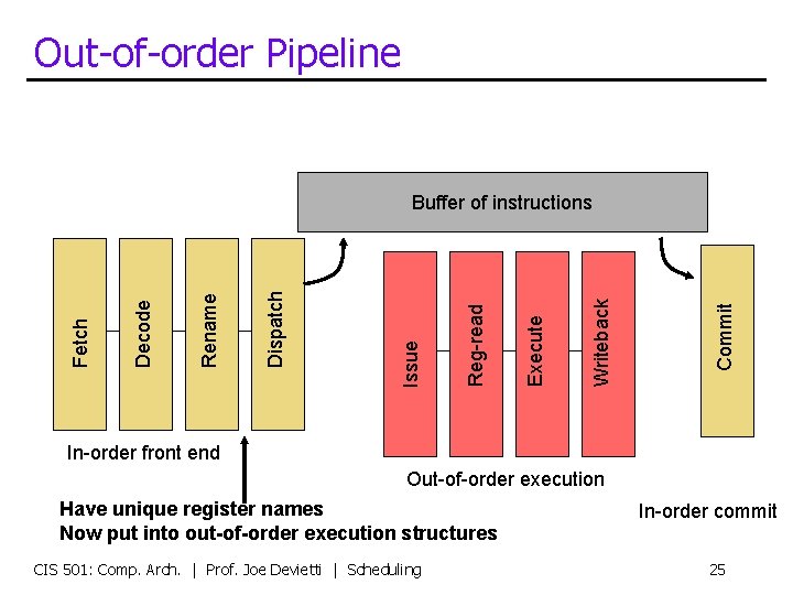 Out-of-order Pipeline Commit Writeback Execute Reg-read Issue Dispatch Rename Decode Fetch Buffer of instructions