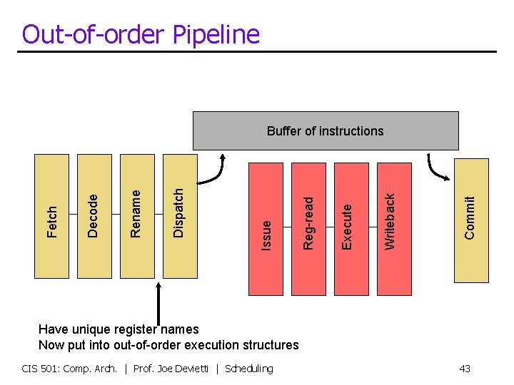 Out-of-order Pipeline Commit Writeback Execute Reg-read Issue Dispatch Rename Decode Fetch Buffer of instructions