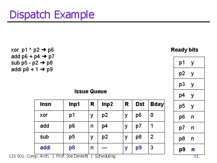 Dispatch Example xor p 1 ^ p 2 ➜ p 6 add p 6