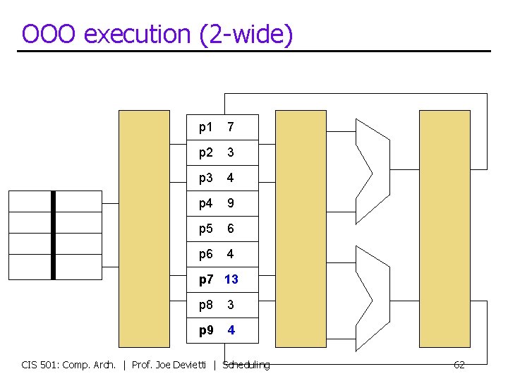 OOO execution (2 -wide) p 1 7 p 2 3 p 3 4 p